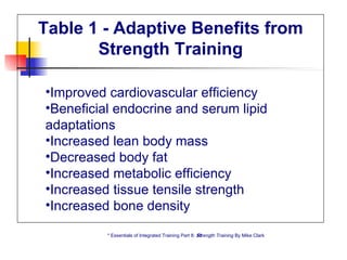 * Essentials of Integrated Training Part 8:   St rength Training   By Mike Clark    Table 1 - Adaptive Benefits from Strength Training Improved cardiovascular efficiency   Beneficial endocrine and serum lipid  adaptations   Increased lean body mass   Decreased body fat   Increased metabolic efficiency   Increased tissue tensile strength   Increased bone density  