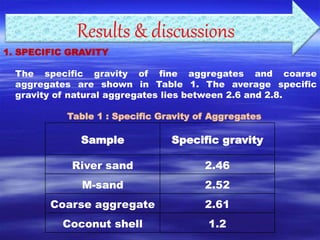 Results & discussions 
1. SPECIFIC GRAVITY 
The specific gravity of fine aggregates and coarse 
aggregates are shown in Table 1. The average specific 
gravity of natural aggregates lies between 2.6 and 2.8. 
Table 1 : Specific Gravity of Aggregates 
Sample Specific gravity 
River sand 2.46 
M-sand 2.52 
Coarse aggregate 2.61 
Coconut shell 1.2 
 
