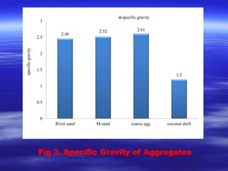 2.46 
2.52 2.61 
1.2 
3 
2.5 
2 
1.5 
1 
0.5 
0 
River sand M-sand coarse agg. coconut shell 
specific gravity 
specific gravity 
Fig 3. Specific Gravity of Aggregates 
 