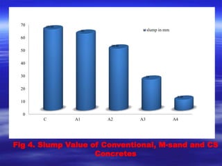 70 
60 
50 
40 
30 
20 
10 
0 
63.33 
60 
48.33 
slump in mm 
24 
8.33 
C A1 A2 A3 A4 
Fig 4. Slump Value of Conventional, M-sand and CS 
Concretes 
 