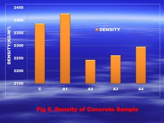 2450 
2400 
2350 
2300 
2250 
2200 
2150 
C A1 A2 A3 A4 
DENSITY(KG/M3) 
DENSITY 
Fig 5. Density of Concrete Sample 
 