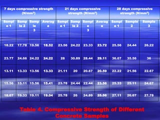 7 days compressive strength 
(N/mm2) 
21 days compressive 
strength (N/mm2) 
28 days compressive 
strength (N/mm2) 
Sampl 
e 1 
Samp 
le 2 
Samp 
le 
3 
Averag 
e 
Sampl 
e 1 
Samp 
le 2 
Sampl 
e 
3 
Averag 
e 
Sampl 
e 1 
Sample 
2 
Sample 
3 
18.22 17.78 19.56 18.52 23.56 24.22 23.33 23.72 25.56 24.44 26.22 
23.77 24.66 24.22 24.22 28 30.89 28.44 29.11 36.67 35.56 36 
13.11 13.33 13.56 13.33 21.11 20 20.67 20.59 22.22 21.56 22.67 
15.56 15.11 15.56 15.41 23.78 24.44 22.44 23.56 25.33 25.11 24.67 
18.67 19.33 19.11 19.04 25.78 26 24.89 25.56 27.11 26.67 27.78 
Table 4. Compressive Strength of Different 
Concrete Samples 
 