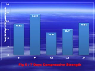 18.52 
24.22 
13.33 
15.41 
19.04 
30 
25 
20 
15 
10 
5 
0 
C A1 A2 A3 A4 
COMPRESSIVE STRENGTH(N/퐦퐦2) 
Fig 6 : 7 Days Compressive Strength 
 
