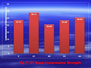 23.72 
29.11 
20.59 
23.56 
25.56 
35 
30 
25 
20 
15 
10 
5 
0 
C A1 A2 A3 A4 
COMPRESSIVE STRENGTH(N/퐦퐦2) 
Fig 7 : 21 Days Compressive Strength 
 