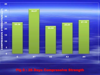 25.38 
36.07 
22.44 
25.04 
27.19 
40 
35 
30 
25 
20 
15 
10 
5 
0 
C A1 A2 A3 A4 
COMPRESSIVE STRENGTH(N/퐦퐦2) 
Fig 8 : 28 Days Compressive Strength 
 