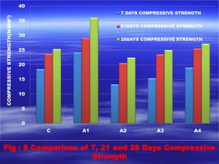 40 
35 
30 
25 
20 
15 
10 
5 
0 
C A1 A2 A3 A4 
COMPRESSIVE STRENGTH(N/MM2) 
7 DAYS COMPRESSIVE STRENGTH 
21DAYS COMPRESSIVE STRENGTH 
28DAYS COMPRESSIVE STRENGTH 
Fig : 9 Comparison of 7, 21 and 28 Days Compressive 
Strength 
 