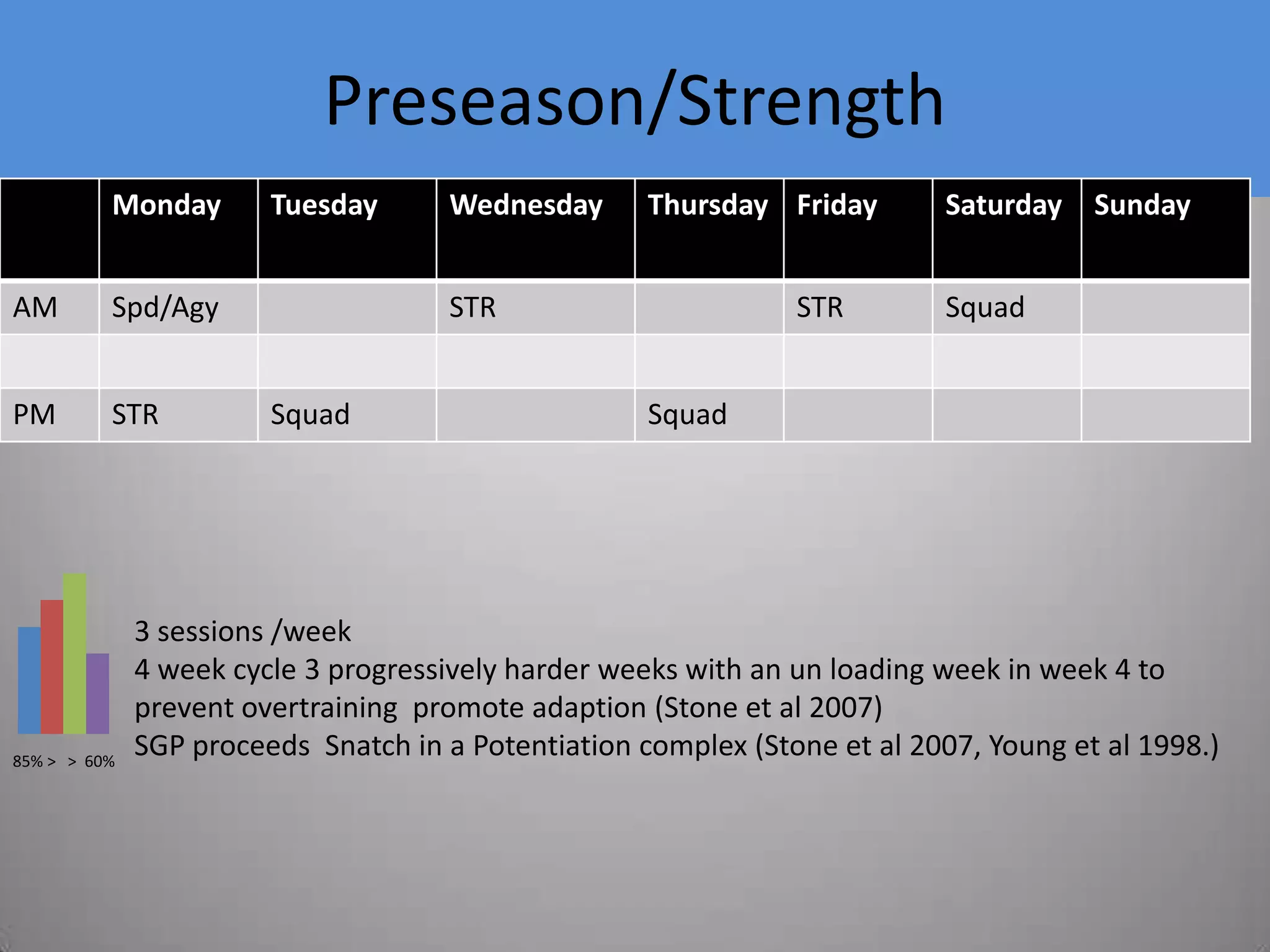  Athlete  can train at a higher intensity,  (Fleck and Kraemer  1997,: Baechle et al 1994) 