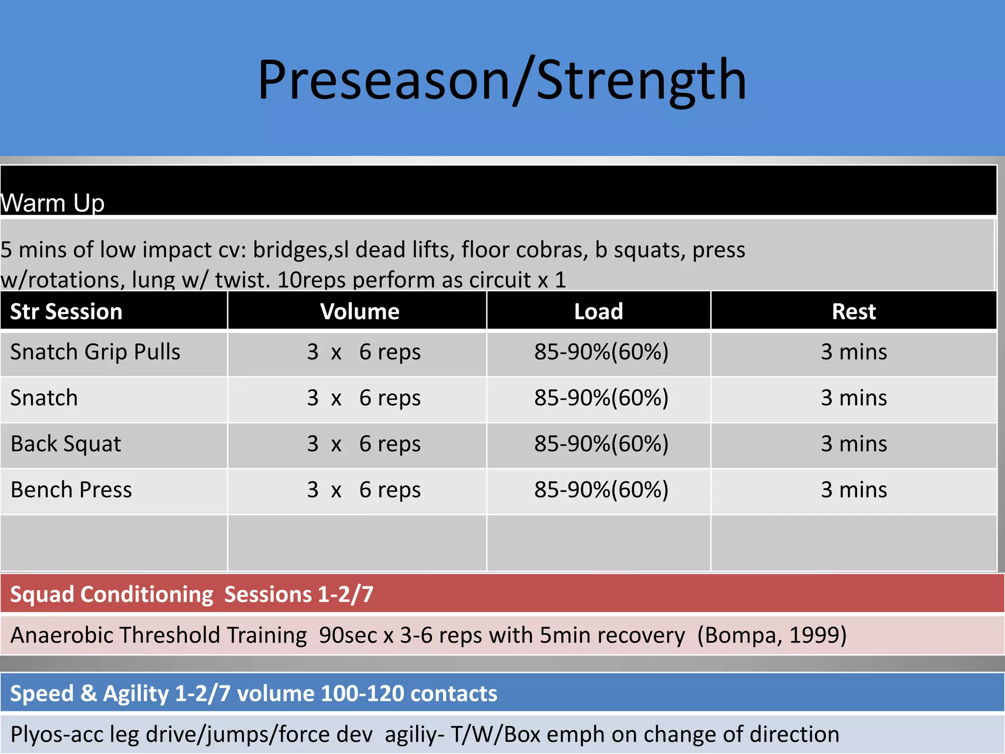  Sufficient time for recovery 48-72hrs (Zatsiorsky & Kraemer,2006)
