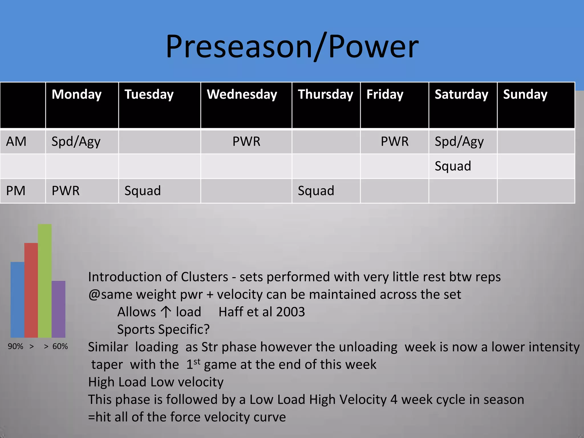 Allows short for sessions -elevated blood TST can only last 45-60mins (Zatsiorsky & Kraemer,2006)