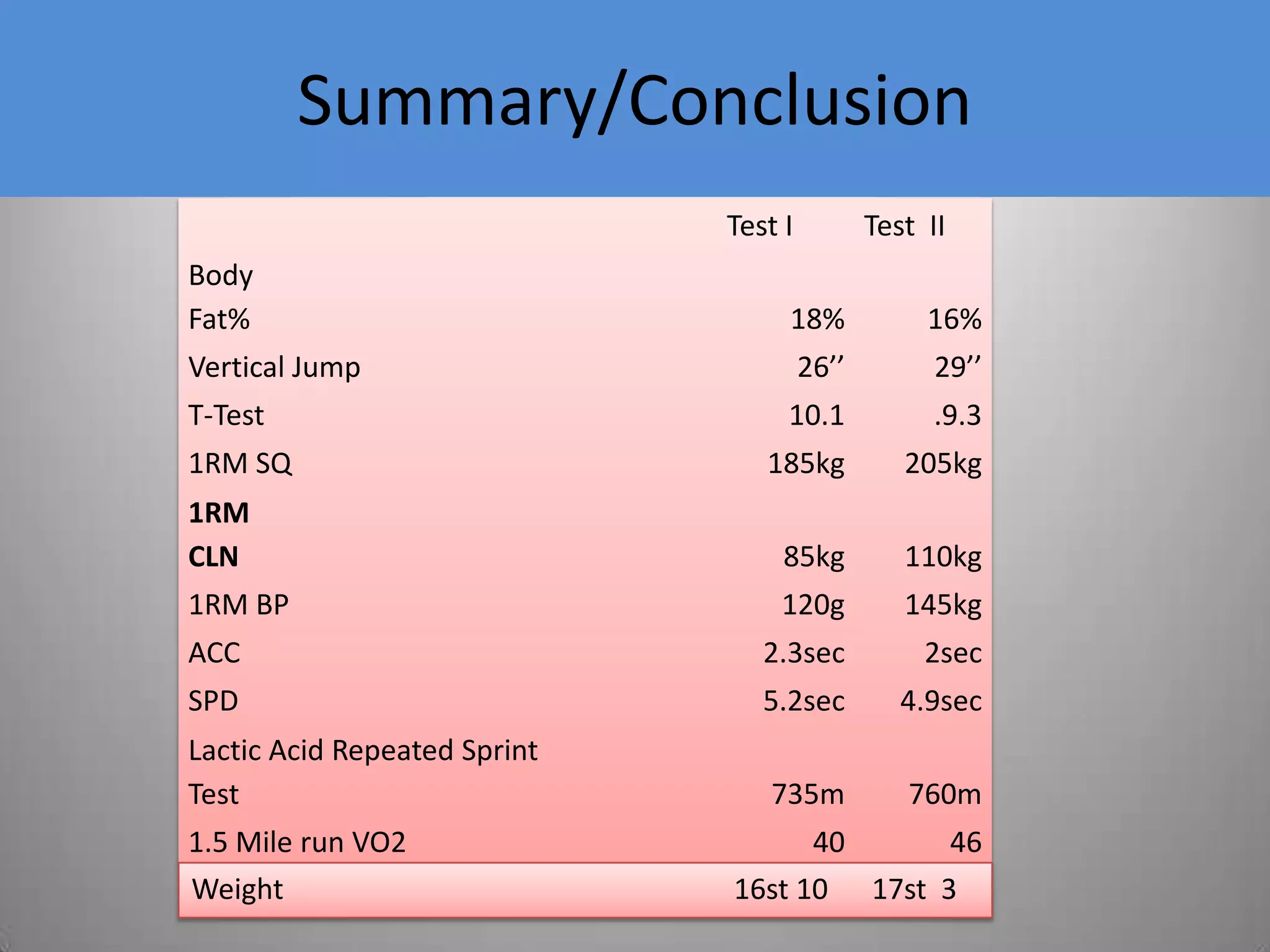 Preseason/Strength3 sessions /week4 week cycle 3 progressively harder weeks with an un loading week in week 4 to prevent overtraining  promote adaption (Stone et al 2007)SGP proceeds  Snatch in a Potentiation complex (Stone et al 2007, Young et al 1998.)85% >   >  60%