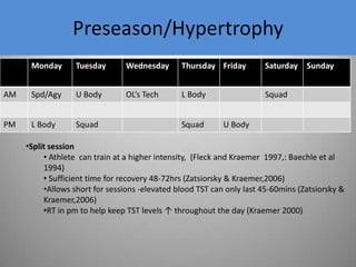 Preseason/HypertrophyFleck & Kraemer 20044-6  weeks in duration3-5 sets  8-12 RM67-85%30-60 secs restSlow tempo       RationaleKraemer 1990-3 sets of 10repswith short rest ↑ GH  Serum ConcentrationsBosco et al 2000Mod  load 70%+high reps also↑ GH