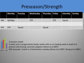  Athlete  can train at a higher intensity,  (Fleck and Kraemer  1997,: Baechle et al 1994) 
