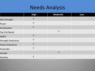 The aerobic system is required to allow athletes to compete and recover over an   80min game (El-Abd, J. 2005,Tomlin and Wenger 2001, Mathews and Fox 1971) Athlete Profile22 year old loose head propSemi professionalIreland U20 International