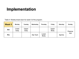 Implementation
Table 4: Weekly break down for week 5 of the program.
Week 5 Monday Tuesday Wednesday Thursday Friday Saturday Sunday
Am
Lower
body
Upper
body
Upper
Body
Passive
rest
Pm Oly Tech
Lower
Body
Sprints
 
