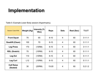 Implementation
Session Code W5A Weight (Kg)
Intensity (%
1Rm)
Reps Sets Rest (Sec) T:U:T
Front Squat 70 65 8-10 4 60 3:1:1:1
Deadlift (Clean) 100 70 8-10 4 60 3:1:1:1
Leg Press 170 (10RM) 8-10 4 60 3:1:1:1
RDL (Snatch) 70 (10RM) 8-10 4 60 5:1:1:1
Leg Ext 110 (10RM) 8-10 4 60 5:1:1:1
Leg Curl L12 (10RM) 8-10 4 60 5:1:1:1
Calf Raise
(Seated)
30 (20RM) 15-20 4 60 5:2:1:2
Table 5: Example Lower Body session (Hypertrophy).
 