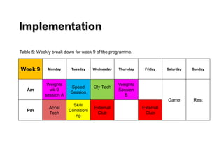 Implementation
Week 9 Monday Tuesday Wednesday Thursday Friday Saturday Sunday
Am
Weights
wk 9
session A
Speed
Session
Oly Tech
Weights
Session
B
Game Rest
Pm
Accel
Tech
Skill/
Conditioni
ng
External
Club
External
Club
Table 5: Weekly break down for week 9 of the programme.
 