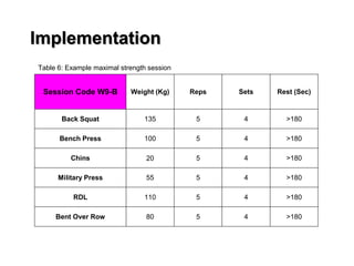 Implementation
Session Code W9-B Weight (Kg) Reps Sets Rest (Sec)
Back Squat 135 5 4 >180
Bench Press 100 5 4 >180
Chins 20 5 4 >180
Military Press 55 5 4 >180
RDL 110 5 4 >180
Bent Over Row 80 5 4 >180
Table 6: Example maximal strength session
 