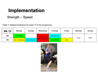 Implementation
Strength – Speed
Wk 13 Monday Tuesday Wednesday Thursday Friday Saturday Sunday
AM STR-SPD(A)
External (Club)
Skill/ conditioning
Light Plyo (B)
Game REST
PM Skill/ conditioning Heavy Plyo (A) SRT-SPD(B) Skill
Table 7: Weekly breakdown for week 13 of the programme.
 