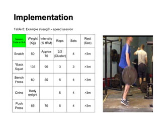 Implementation
Session
Code w13-A
Weight
(Kg)
Intensity
(%1RM)
Reps Sets
Rest
(Sec)
Snatch 50
Approx
70
2/2
(Cluster)
4 >3m
*Back
Squat
135 90 3 3 >3m
Bench
Press
60 50 5 4 >3m
Chins
Body
weight
5 4 >3m
Push
Press
55 70 5 4 >3m
Table 8: Example strength - speed session
 