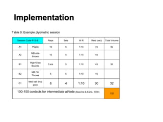Implementation
Session Code P13-B Reps Sets W:R Rest (sec) Total Volume
A1 Pogos 10 5 1:10 45 50
A2
MB side
throws
10 5 1:10 45
B1
High Knee
Bounds
5 e/s 5 1:10 45 50
B2
MB OH
Throws
5 5 1:10 45
C1
Med ball drop
pass
8 4 1:10 90 32
100-150 contacts for intermediate athlete (Baechle & Earle, 2008)
132
Table 9: Example plyometric session
 