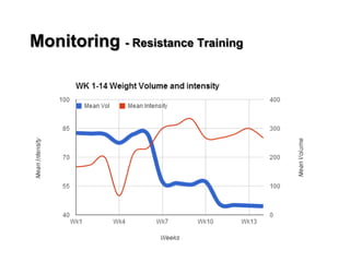Monitoring - Resistance Training
 