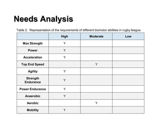 Needs Analysis
High Moderate Low
Max Strength Y
Power Y
Acceleration Y
Top End Speed Y
Agility Y
Strength
Endurance
Y
Power Endurance Y
Anaerobic Y
Aerobic Y
Mobility Y
Table 2: Representation of the requirements of different biomotor abilities in rugby league.
 