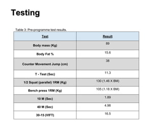 Testing
Test Result
Body mass (Kg)
89
Body Fat % 15.6
Counter Movement Jump (cm)
38
T - Test (Sec) 11.3
1/2 Squat (parallel) 1RM (Kg) 130 (1.46 X BM)
Bench press 1RM (Kg) 105 (1.18 X BM)
10 M (Sec) 1.89
40 M (Sec) 4.98
30-15 (VIFT) 16.5
Table 3: Pre-programme test results.
 