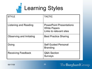 Learning Styles Q&A Section Surveys Receiving Feedback Self Guided Personal Branding Doing Best Practice Sharing Observing and Imitating PowerPoint Presentations White Papers Links to relevant sites Listening and Reading TACTIC STYLE 