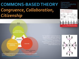 The “snowflake” model of leadership.
Based on Ganz, Marshall. Leading to
Lead: A Pedagogy of Practice. With
Emily S. Lin. In The Handbook for
Teaching Leadership. Ed. Scott Snook,
Nitin Nohria, and Rakesh Khurana.
SAGE Publications, 2011.
A Social Change Model for Leadership Development (Higher Education
Research Institute, UCLA):
http://osls.emory.edu/leadership_emory/our_philosphy/social_change.html
 