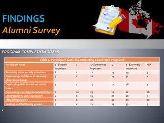 PROGRAM COMPLETION GOALS
‘
Table 4: Participant Goals in Completing Leadership Programs
Participant Goal 1 - Slightly
Important
2 3 - Somewhat
Important
4 5 - Extremely
Important
N/A
Becoming more socially conscious 8 1 12 19 49 3
Developing confidence in speaking
about social issues
5 4 16 29 34 4
Developing skills to address social
issues
3 4 15 17 48 5
Developing an entrepreneurial mindset 7 20 23 13 11 18
Understanding policy/advocacy 4 8 15 27 28 9
Mobilizing support 3 8 20 21 29 10
Leading and facilitating groups 5 4 11 23 39 9
 