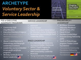 SERVICE LEADERSHIP
• Katimavik
• Loran Scholars
• Royden Richardson Virtual School
forVolunteers (Junior Achievement)
• Sustainable Opportunities forYouth
Leadership (SOYL)
• The Company forYoung Canadians
PSE or EXECUTIVE
NONPROFIT PROGRAMS
• CommunityShift
(Ivey/Western)
• Executive Directions (Calgary)
• McGill-McConnell Program for
NationalVoluntarySector
Leaders
• Master’s (and Diploma) in
Philanthropy and Nonprofit
Leadership (Carleton)
• Leadership courses embedded
in non-profit certificate
programs
• BerkeleyCentre for Social
Sector Leadership
ENGO LEADERSHIP
• Eco-Internship (Secrétariat à la
Jeunesse du Québec / Katimavik)
• IMPACT!Youth Program for
Sustainability Leadership
• MBA Sustainability Leadership
Bootcamp
• Young Conservation Professionals
• Donella Meadows Fellowship
PHILANTHROPY
LEADERSHIP
• ALT/Now: Economic
Inequality Residence
(Banff Centre,CFC)
• CauseSchool
• GenNext (UnitedWay)
• InclusiveGiving Fellowship
(AFP)
• Youth in Philanthropy
program (Toskan Casale
Foundation)
• TransatlanticCommunity
Foundation Fellowship
(Bertelsmann andCS Mott
Foundations)
 
