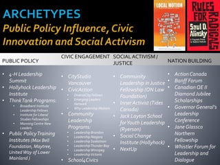 PUBLIC POLICY
• 4-H Leadership
Summit
• Hollyhock Leadership
Institute
• ThinkTank Programs:
• Broadbent Institute
Leadership Fellows
• Institute for Liberal
Studies Fellowships
• Manning Centre New
Leaders
• Public PolicyTraining
Institutes (Max Bell
Foundation, Maytree,
UnitedWay of Lower
Mainland )
CIVIC ENGAGEMENT
• CityStudio
Vancouver
• CivicAction
• DiverseCity Fellows
• Emerging Leaders
Network
• Why Leadership Matters
• Community
Leadership
Programs:
• Leadership Brandon
• Leadership Niagara
• LeadershipSaskatoon
• LeadershipThunder Bay
• LeadershipWinnipeg
• LeadershipVictoria
• School4Civics
SOCIALACTIVISM /
JUSTICE
• Community
Leadership in Justice
Fellowship (ON Law
Foundation)
• Inner Activist (Tides
Canada)
• Jack Layton School
forYouth Leadership
(Ryerson)
• Social Change
Institute (Hollyhock)
• NextUp
NATION BUILDING
• Action Canada
• Banff Forum
• Canadian QE II
Diamond Jubilee
Scholarships
• Governor General’s
Leadership
Conference
• Jane Glassco
Northern
Fellowship
• Whistler Forum for
Leadership and
Dialogue
 