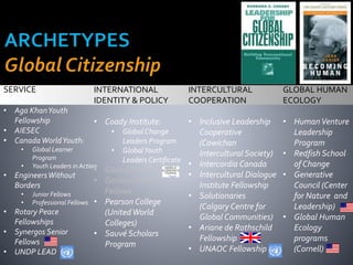 INTERCULTURAL
COOPERATION
• Inclusive Leadership
Cooperative
(Cowichan
Intercultural Society)
• Intercordia Canada
• Intercultural Dialogue
Institute Fellowship
• Solutionaries
(Calgary Centre for
Global Communities)
• Ariane de Rothschild
Fellowship
• UNAOC Fellowship
INTERNATIONAL
SERVICE
• Aga KhanYouth
Fellowship
• AIESEC
• CanadaWorldYouth:
• Global Learner
Program
• Youth Leaders in Action
• EngineersWithout
Borders
• Junior Fellows
• Professional Fellows
• Rotary Peace
Fellowships
• Synergos Senior
Fellows
• UNDP LEAD
INTERNATIONAL
IDENTITY & POLICY
• Coady Institute:
• Global Change
Leaders Program
• GlobalYouth
Leaders Certificate
• Global Shapers
• Gordon Global
Fellows
• Pearson College
(United World
Colleges)
• Sauvé Scholars
Program
GLOBAL HUMAN
ECOLOGY
• HumanVenture
Leadership
Program
• Redfish School
of Change
• Generative
Council (Center
for Nature and
Leadership)
• Global Human
Ecology
programs
(Cornell)
 