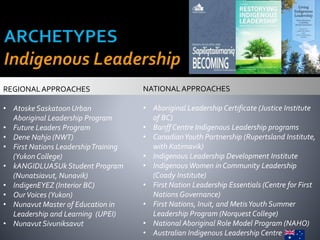 REGIONALAPPROACHES
• Atoske Saskatoon Urban
Aboriginal Leadership Program
• Future Leaders Program
• Dene Nahjo (NWT)
• First Nations LeadershipTraining
(Yukon College)
• kANGIDLUASUk Student Program
(Nunatsiavut, Nunavik)
• IndigenEYEZ (Interior BC)
• OurVoices (Yukon)
• Nunavut Master of Education in
Leadership and Learning (UPEI)
• Nunavut Sivuniksavut
NATIONAL APPROACHES
• Aboriginal Leadership Certificate (Justice Institute
of BC)
• Banff Centre Indigenous Leadership programs
• CanadianYouth Partnership (Rupertsland Institute,
with Katimavik)
• Indigenous Leadership Development Institute
• IndigenousWomen in Community Leadership
(Coady Institute)
• First Nation Leadership Essentials (Centre for First
Nations Governance)
• First Nations, Inuit, and MetisYouth Summer
Leadership Program (Norquest College)
• National Aboriginal Role Model Program (NAHO)
• Australian Indigenous Leadership Centre
 