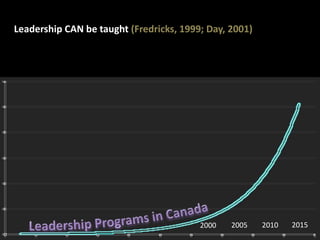 2015201020052000
Leadership CAN be taught (Fredricks, 1999; Day, 2001)
 