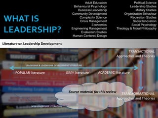 Adult Education
Behavioural Psychology
Business Leadership
Community Development
Complexity Science
Crisis Management
Economics
Engineering Management
Evaluation Studies
Human-Centered Design
Political Science
Leadership Studies
Military Studies
Organization Behaviour
Recreation Studies
Social Innovation
Social Psychology
Theology & Moral Philosophy
LEADERSHIP & LEADERSHIP DEVELOPMENT LITERATURE
NON-LEADERSHIP LITERATURE
Literature on Leadership Development
POPULAR literature GREY literature ACADEMIC literature
TRANSFORMATIONAL
Approaches and Theories
TRANSACTIONAL
Approaches and Theories
Source material for this review
 