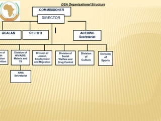 DSA Organizational Structure
COMMISSIONER

DIRECTOR

ACALAN

on of
th
ation
rition

Division of
HIV/AIDS,
Malaria and
TB

AWA
Secretariat

CELHTO

Division of
Labour,
Employment
and Migration

ACERWC
Secretariat

Division of
Social
Welfare and
Drug Control

Division
of
Culture

Division
of
Sports

9

 