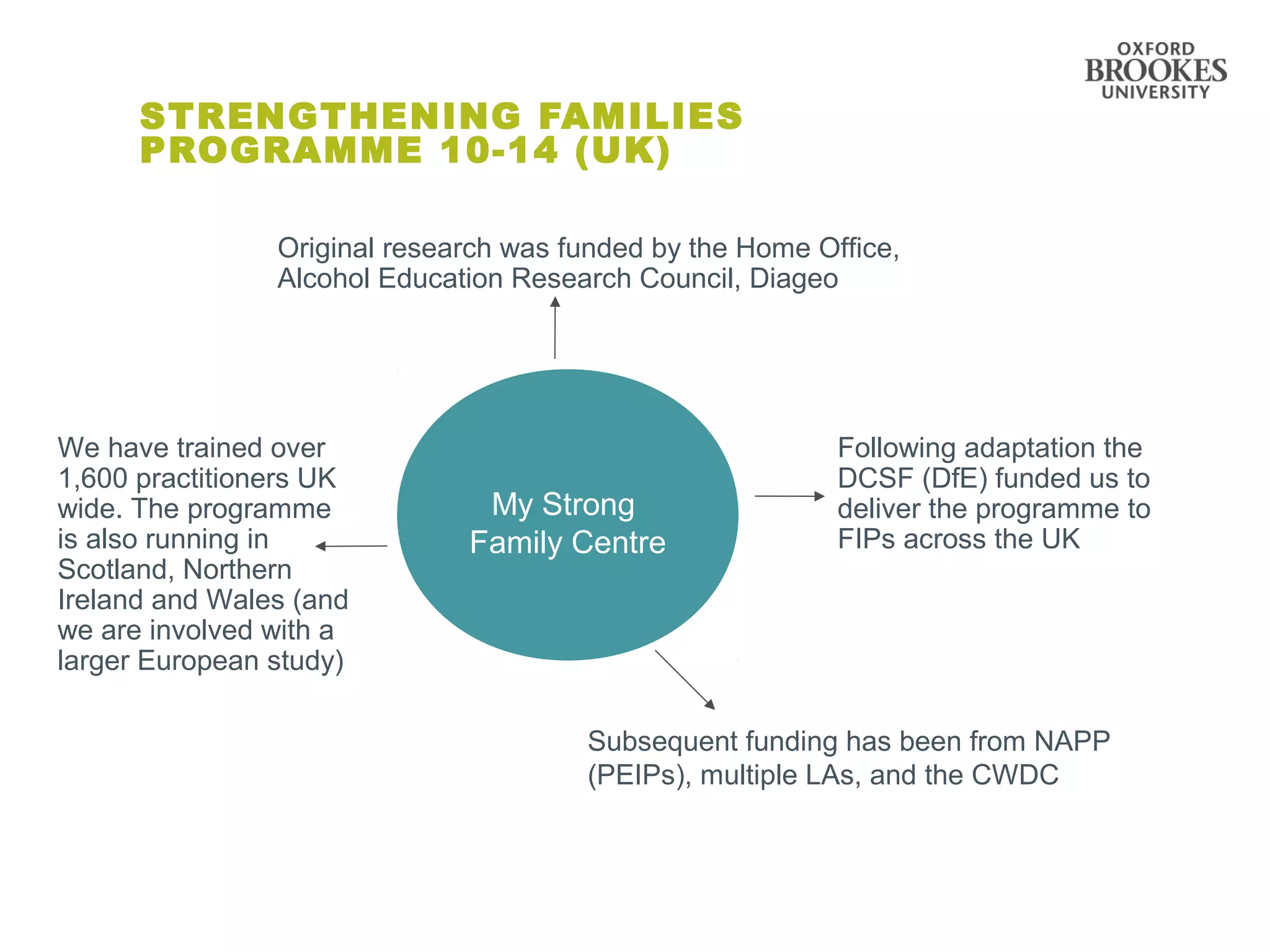 Strengthening Families 10-14 Workshop | PPT