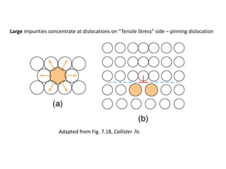 Large impurities concentrate at dislocations on “Tensile Stress” side – pinning dislocation
Adapted from Fig. 7.18, Callister 7e.
 