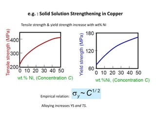 e.g. : Solid Solution Strengthening in Copper
Tensile strength & yield strength increase with wt% Ni
Empirical relation:
Alloying increases YS and TS.
 