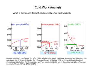 % Cold Work
100
300
500
700
Cu
200 40 60
yield strength (MPa)
% Cold Work
tensile strength (MPa)
200
Cu
0
400
600
800
20 40 60
340MPa
TS = 340MPa
ductility (%EL)
% Cold Work
20
40
60
20 40 6000
Cu
7%
%EL = 7%YS = 300 MPa
Adapted from Fig. 7.19, Callister 7e. (Fig. 7.19 is adapted from Metals Handbook: Properties and Selection: Iron
and Steels, Vol. 1, 9th ed., B. Bardes (Ed.), American Society for Metals, 1978, p. 226; and Metals Handbook:
Properties and Selection: Nonferrous Alloys and Pure Metals, Vol. 2, 9th ed., H. Baker (Managing Ed.), American
Society for Metals, 1979, p. 276 and 327.)
Cold Work Analysis
What is the tensile strength and ductility after cold working?
 