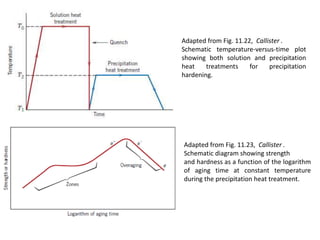 Adapted from Fig. 11.22, Callister .
Schematic temperature-versus-time plot
showing both solution and precipitation
heat treatments for precipitation
hardening.
Adapted from Fig. 11.23, Callister .
Schematic diagram showing strength
and hardness as a function of the logarithm
of aging time at constant temperature
during the precipitation heat treatment.
 