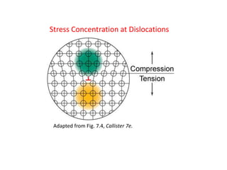 Adapted from Fig. 7.4, Callister 7e.
Stress Concentration at Dislocations
 