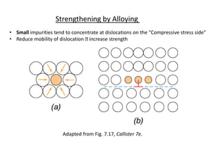 • Small impurities tend to concentrate at dislocations on the “Compressive stress side”
• Reduce mobility of dislocation increase strength
Strengthening by Alloying
Adapted from Fig. 7.17, Callister 7e.
 