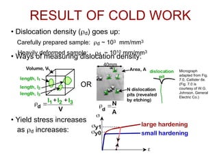 Dislocations and Strengthening Mechanisms in Materials Science ...