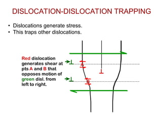 Dislocations and Strengthening Mechanisms in Materials Science ...