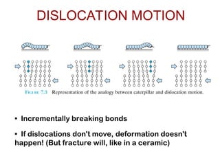 Dislocations and Strengthening Mechanisms in Materials Science ...