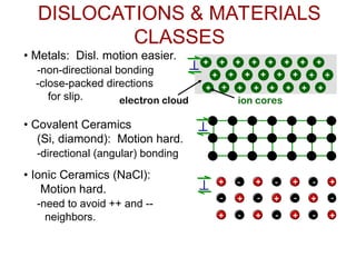 Dislocations and Strengthening Mechanisms in Materials Science ...
