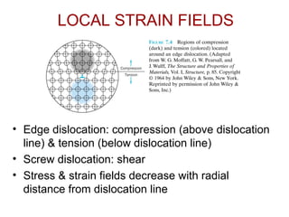 Dislocations and Strengthening Mechanisms in Materials Science ...