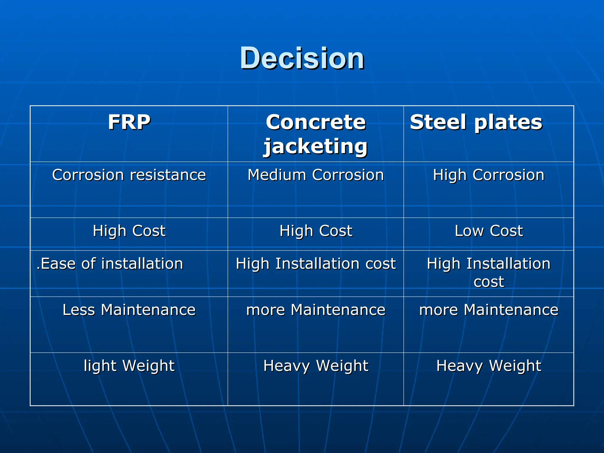 Decision
Decision
Steel plates
Steel plates
Concrete
Concrete
jacketing
jacketing
FRP
FRP
High Corrosion
High Corrosion
Medium Corrosion
Medium Corrosion
Corrosion resistance
Corrosion resistance
Low Cost
Low Cost
High Cost
High Cost
High Cost
High Cost
High Installation
High Installation
cost
cost
High Installation cost
High Installation cost
Ease of installation
Ease of installation
.
.
more Maintenance
more Maintenance
more Maintenance
more Maintenance
Less Maintenance
Less Maintenance
Heavy Weight
Heavy Weight
Heavy Weight
Heavy Weight
light Weight
light Weight
 